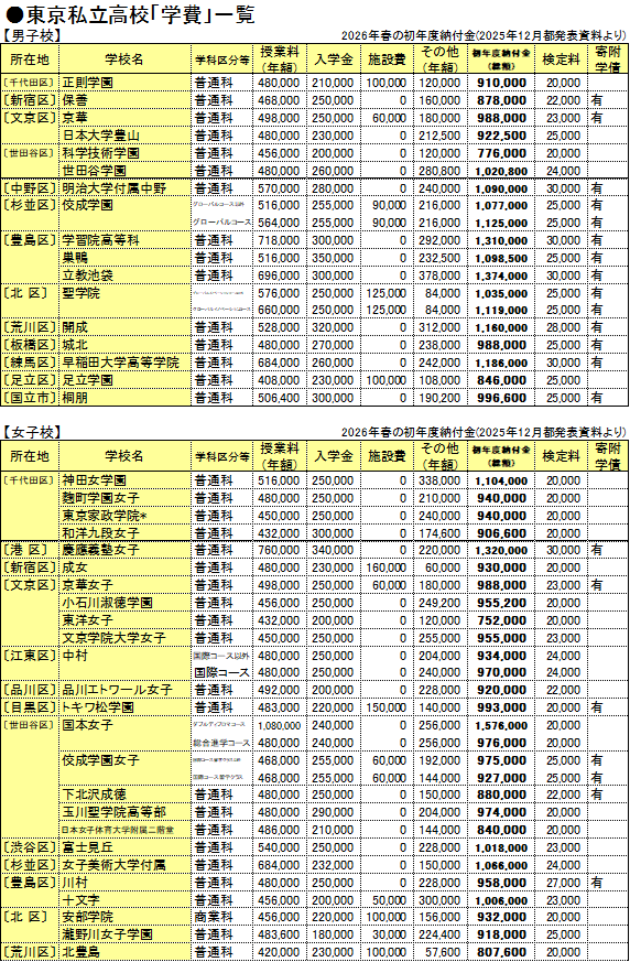 高校受験情報ナビ🧭【学費💴】 最新版🆕『学費一覧と就学支援金』 高校