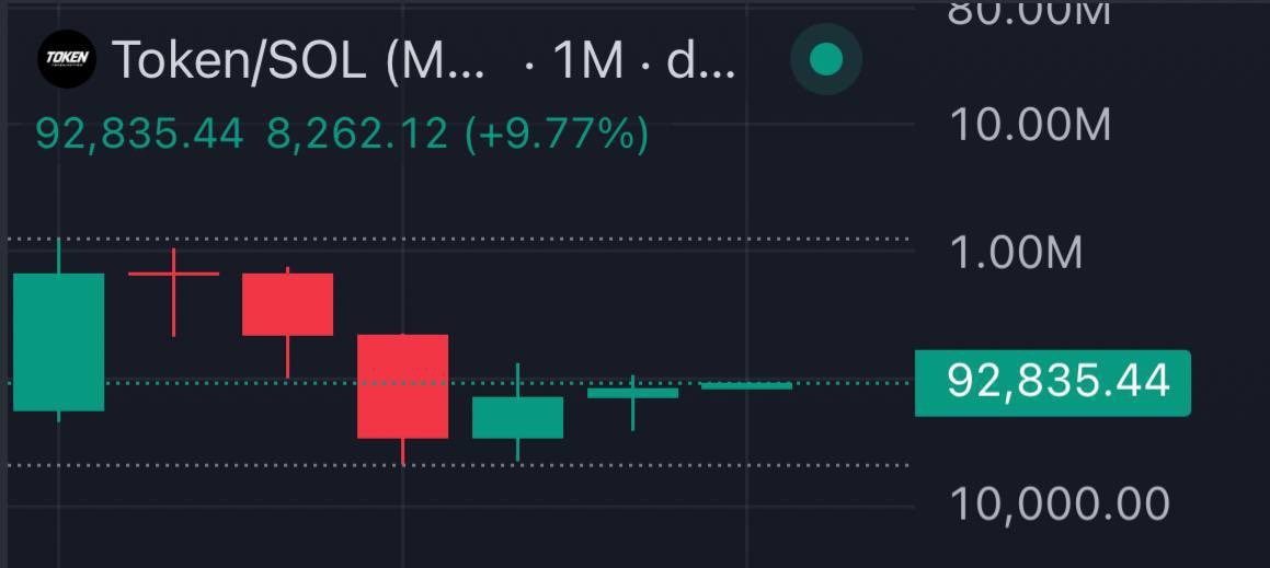 chieftokenbased's tweet photo. Good morning, @tokencycle community!

Congratulations to everyone on the start of the third bullish month for our token community. For two months in a row, we have calmly, disciplinedly, and consistently held our positions, gradually building them up ahead of the big Solana ecosystem season. This is the result of the collective work of every member of the community.

We believe that in the event of a strong Solana season, our community has significant potential for growth and development. Let’s continue to work systematically, strengthen the community, and move forward together. Have a great day, everyone, and stay productive!