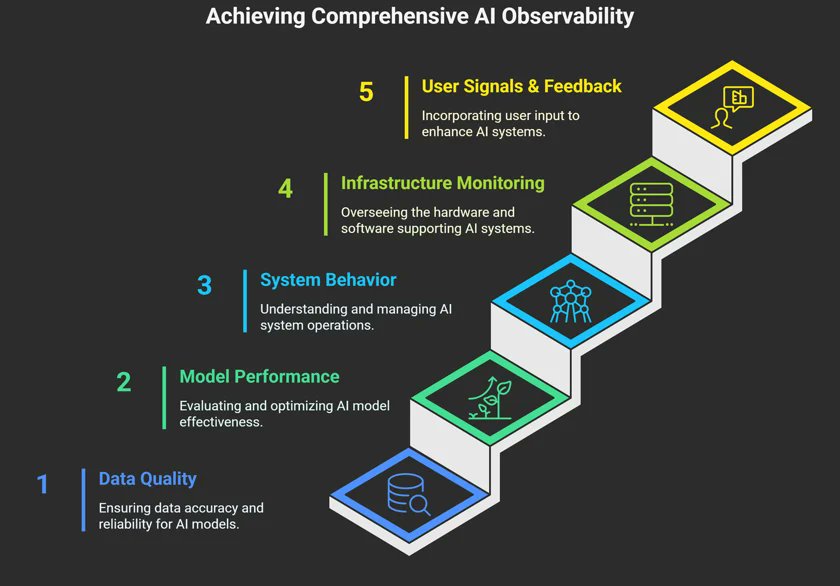 BRILCS's tweet photo. AIOps 1.0 helped teams see faster.
AIOps 2.0 helps teams decide and act faster.
Not just flagging issues — understanding context, suggesting the fix, auto-remediating within guardrails.
Still stuck in the alert flood, or moving to AIOps 2.0?
#AIOps #AgenticAI #Automation #BRILCS https://t.co/rywIlHBVz8