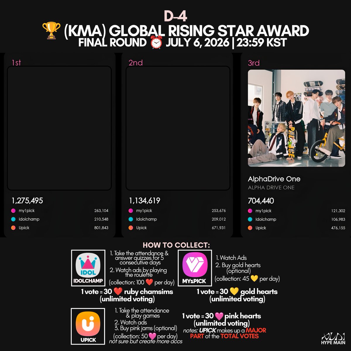 ALD1HYPE's tweet photo. [🚨] — [VOTINGS UPDATE]  

ALLYZ, only a few days left before the voting ends! This is a 100% voting category and WE'RE SO BEHIND, but that DOESN'T mean we've ALREADY lost. while there's still time, LET'S CLOSE THE GAP! We will fight until the very end

as of 260702 | 4:05PM KST
[🏆] KMA 2026 – Global Rising Star Award

𝗙𝗜𝗡𝗔𝗟 𝗥𝗢𝗨𝗡𝗗
#3 ALPHA DRIVE ONE - 704,440
(Gap from #1: 571,055🔺️ )

𝗢𝗩𝗘𝗥𝗔𝗟𝗟 𝗥𝗔𝗡𝗞 (R1+R2+FINAL)
#2 ALPHA DRIVE ONE - 1,354,989
(Gap from #1: 262,666🔺️)

MY1PICK
🗳 :
https://t.co/qsv9ThLwOr
#마이원픽 #MY1PICK
UPICK
🗳 : https://t.co/HVRe8Ll0Py
IDOLCHAMP
🗳 : https://t.co/yNkJWY0mXh