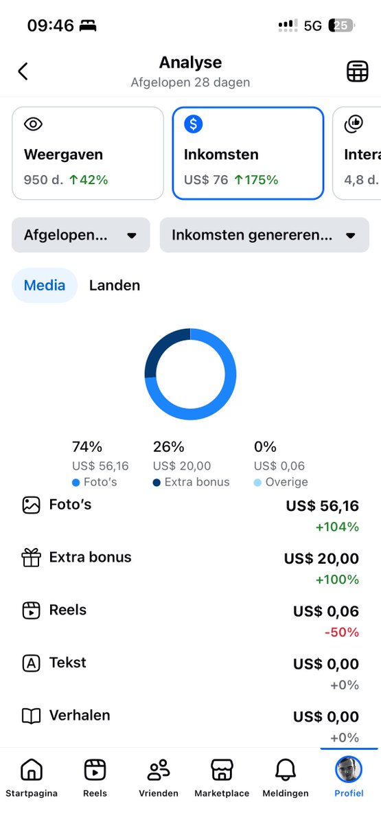 FinanceFilosoof's tweet photo. Ik ben voor de fun begonnen met te experimenteren met advertentie-inkomsten op meerdere platformen (zowel het platform van Musk als Zuckerberg) en is na 2 maanden wel leuk om de data te zien. Enkele bemerkingen:

-Wat hier vaak viraal gaat, gaat elders vaak ook viraal. Pak de post over Frank Vandenbroucke. Ging zowel op Linked-In als op X als elders viraal met duizenden reacties over de verschillende platformen. Is zeldzaam dat op 1 platform iets wel werkt en op anderen niet.

- Veel geld krijg je er niet voor, maar opgeteld over de verschillende platformen levert een post je ongeveer 3 dollar per platform op gemiddeld.

- Soms heb je uitschieters. Voor 200.000 weergaven krijg je ongeveer 17 dollar aan inkomsten bij Zuckerberg. Bij X moeilijker te bepalen per post, maar reken op 3 dollar per dag.

- Zuckerberg is actiever in gamification. Zo krijg je wekelijks bonussen voor content te plaatsen. Gisteren eerste keer 20 dollar gekregen omdat twee posts 8000 views kregen. Dat zet aan om eerder gericht te posten en niet in kwantiteit.

- Payments variëren, reken op 0,11 dollar per 1000 views voor een foto. Ongeveer 50% van de views tellen niet mee vaak wegens herhaalde weergaven of accounts die kijken en restricted zijn.

-Zuckerberg betaald beter. Mijn account op x is 6 keer groter dan bij Zuckerberg, maar bedragen per maand zijn nu al gelijkaardig.

Zelf ben ik nog nooit zo inactief geweest op social media als nu. Maar is wel een leuk spel om op te volgen voor de fun. Geld gaat bij mij naar betalen van mijn verificatiebadge omdat ik zwaar onder vuur lig van fake accounts op al deze platformen, dus echt geld verdienen doe je er niet aan (2000 dollar per jaar en na kosten eerder 1000 dollar). 

Maar vind het wel eens leuk om te delen. Denk niet dat veel mensen weten hoe dit systeem van advertentie-inkomsten werkt. Bij deze een blik achter de schermen.