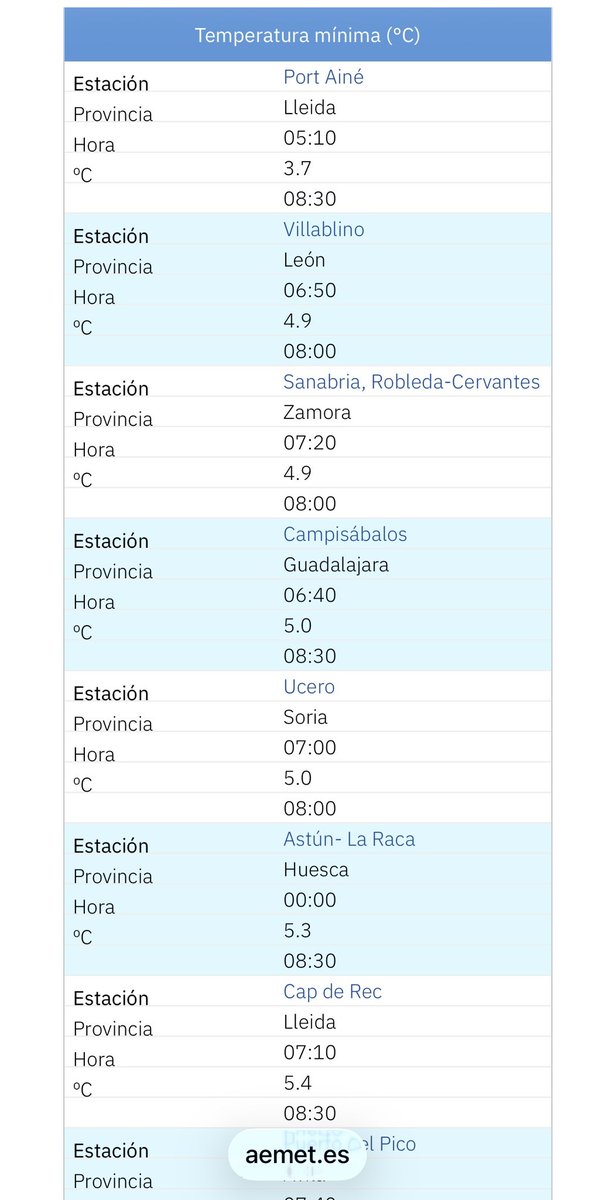 NOROMET18's tweet photo. Noche fresquita en #polodelfrio
-0.1° Prado Veneiro
0.2° Monteagudo Portero @ibericam
1.1° Zafrilla Nava y Pica d’Estats https://t.co/bHOHKS6jdn
Poblaciones:
1.1° Villaceid
2.4° Cantalojas @meteosierra
3.0° Santa Eulalia del Río Negro
3.5° Huergas de Babia CRA https://t.co/eutLTPryCx