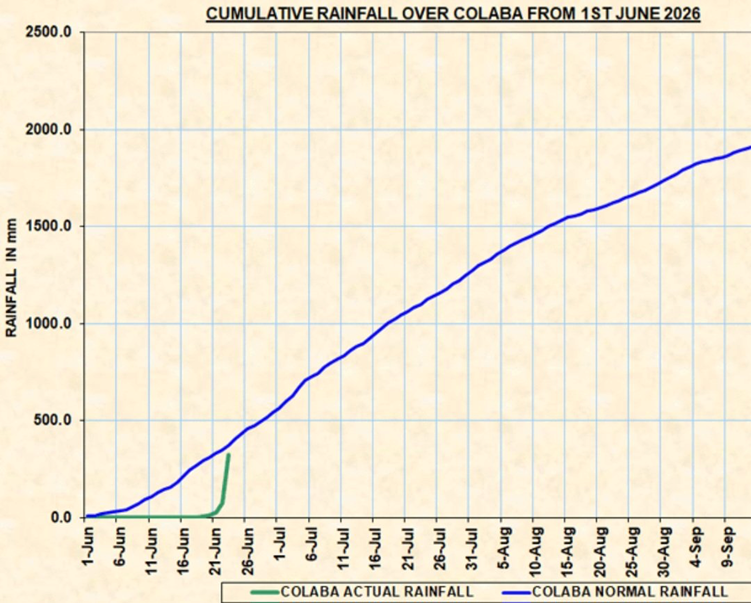 tamoharainv's tweet photo. When it #rains, it #pours!
After the most delayed start to the #monsoons in over 13 decades, a spectacular reversion to mean was seen in just 24 hours of the first showers received by Bombay.
Source: Buggy Human
#MumbaiKiBarish
#AyyaMausamMonsoonKa https://t.co/sFTt0QAxpH