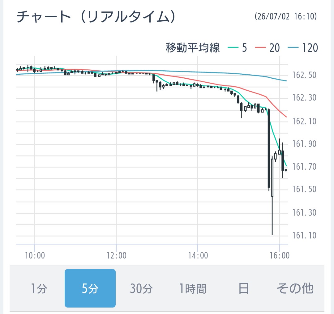 tapioca18's tweet photo. ドル円日銀砲来たんか？ https://t.co/2i99rNMIW0
