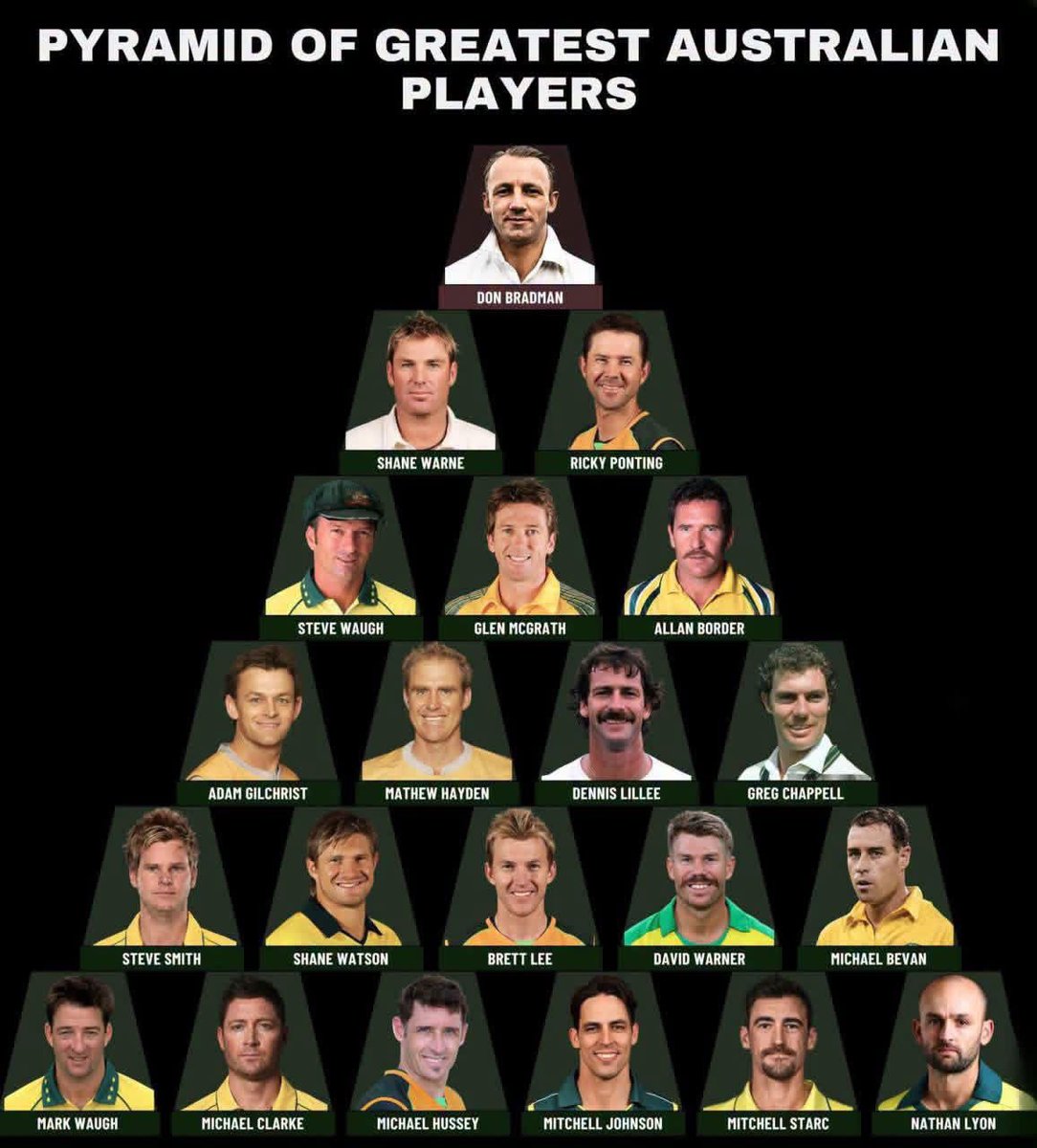 CricketopiaCom's tweet photo. Whoever made that list must have watched Bradman, then used a time machine to skip straight to the 1970s and beyond.😁

Anyway, who are your top 10 Australian cricketers of all time? https://t.co/b9qBytOAGJ