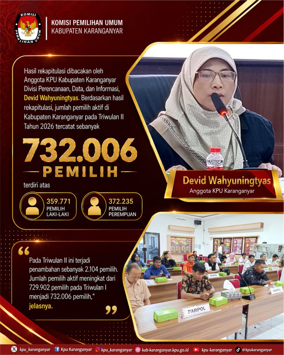 kpu_karanganyar's tweet photo. #Temanpemilih, KPU Karanganyar menetapkan hasil Rekapitulasi Pemutakhiran Data Pemilih Berkelanjutan (PDPB) Triwulan II Tahun 2026 melalui Rapat Pleno Terbuka yang diselenggarakan pada Rabu, 1 Juli 2026 di Aula Kantor KPU Karanganyar.
#KPUKaranganyar #PDPB2026 #DataPemilih https://t.co/PaZSC5xg3i