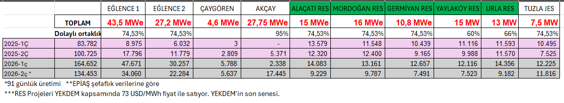 ingenieroturco's tweet photo. #ENDAE #RES #HES #JES #GES
2⃣. çeyrek de tamamlandı.
🚀Üretimde 💧HES'lerde ciddi artış oldu. Ancak PTF fiyatları düşük gerçekleşti.
💨Rüzgar üretimlerinde geçen yıla göre düşüş var ama YEKDEM ile satışta.
ENDAE için iyi bir çeyrek https://t.co/6a1545pAE5
