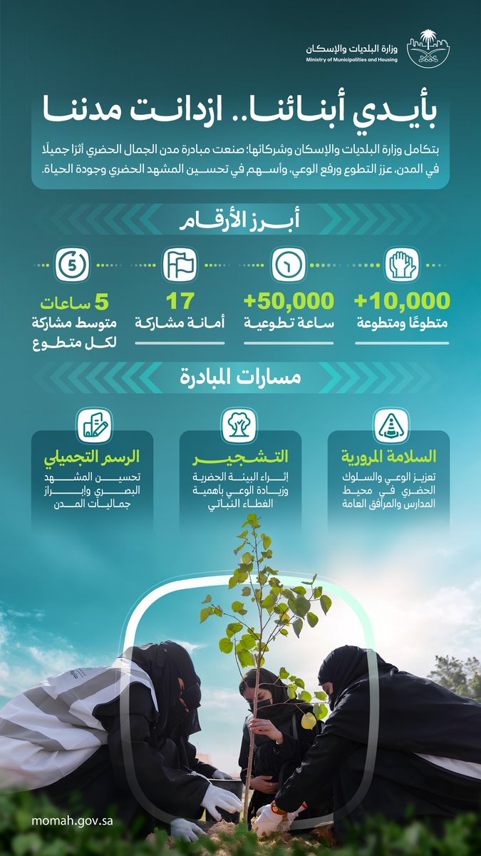 SP_Momah's tweet photo. بأكثر من 10 آلاف متطوع ومتطوعة، و50 ألف ساعة تطوعية؛ اختتمت #وزارة_البلديات_والإسكان مبادرة مدن الجمال الحضري، في رحلة وطنية شارك فيها طلاب وطالبات التعليم العام لتعزيز ثقافة التطوع، وتحسين المشهد الحضري، وترسيخ العناية بالمرافق العامة في مختلف مناطق المملكة. https://t.co/d7WB86QMgw