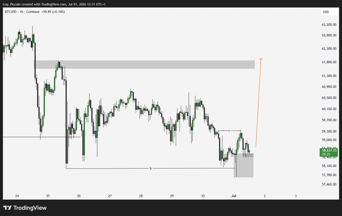 _incompressible's tweet photo. $BTC

Bearish continuation https://t.co/dciY5D5WAj