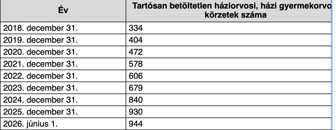 Kunetz_Zsombor's tweet photo. Kikértem az OKFŐ-től közérdekű adatigénylés keretében a tartósan betöltetlen háziorvosi és házi gyermekorvosi praxisok számának alakulását.
Íme a képen.
Rakjuk mellé a háziorvosi ügyeletek átalakítását.
És íme az eredmény:
A 2023-ban megkezdett ügyeleti reformot követő két évben 251-gyel nőtt a betöltetlen háziorvosi praxisok száma. Ehhez hasonló növekedésre korábban csaknem négy év kellett, vagyis az átalakítást követő időszakban a növekedés üteme közel megduplázódott.
Ez egy újabb ok, ami miatt Pintér Sándornak, ex belügyminiszterként, szégyellnie kell magát, Takács Péter kontárkodását már itt le kellett volna állítani!
A posztjaim időnként alkalmasak a vérnyomás emelésére. Ez a valóság mellékhatása. A valóság feldolgozásához viszont továbbra is szükség van kávéra. ☕️ Ha támogatnád a munkámat, itt megteheted: https://t.co/XZ2ojmoHxp