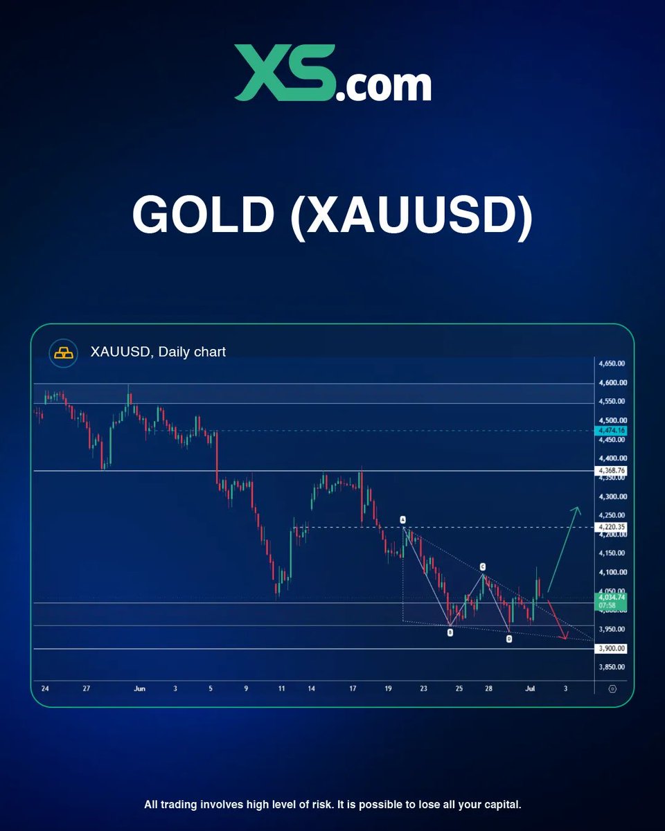 XScom_info's tweet photo. 📊 米国の重要な経済指標の発表が近づき、さらに下降ウェッジを上抜けた今、ゴールド（XAUUSD）はどちらのシナリオになる可能性が高いと思いますか？

🟢 4,220ドルを上抜け、そのまま4,365ドルを目指して上昇する
🔴 3,950ドルを下抜け、下降トレンドが継続する

💬 予想をコメントで教えて下さい！ https://t.co/xyH47ZVzn9