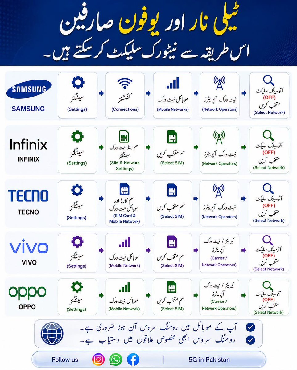 TechRaHat's tweet photo. ٹیلی نار اور یوفون صارفین کے لیے اہم معلومات

اگر آپ کے علاقے میں سگنلز کمزور ہیں یا آپ کا موبائل خودکار طور پر درست نیٹ ورک سے کنیکٹ نہیں ہو رہا، تو آپ اپنے موبائل میں Manual Network Selection کے ذریعے دستیاب نیٹ ورک کو خود منتخب کر سکتے ہیں۔

اس پوسٹ میں درج ذیل برانڈز کے لیے مکمل طریقہ بتایا گیا ہے:
Samsung
Infinix
TECNO
vivo
OPPO

اہم ہدایات:

• آپ کے موبائل میں **Roaming Service** آن ہونا ضروری ہے۔
• اس وقت رومنگ سروس صرف مخصوص علاقوں میں دستیاب ہے۔
• نیٹ ورک سرچ ہونے میں 30 سے 90 سیکنڈ لگ سکتے ہیں، اس دوران انتظار کریں۔
• اگر مطلوبہ نیٹ ورک نظر نہ آئے تو ممکن ہے آپ کا علاقہ ابھی اس سروس میں شامل نہ ہو