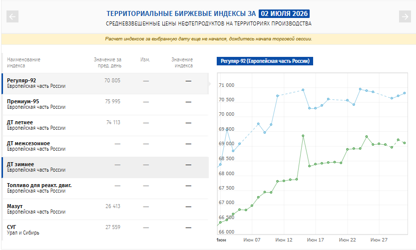 48_test's tweet photo. @Aleks26034787 @AteoBreaking Частично - да, в основном сети ВИНК получают из бюджета миллиардные дотации, поэтому они спокойно торгуют по 65, а частники на бирже на сегодня покупают мелким оптом от 70805р/тн + логистическое плечо + цепочка издержек и маржа на грани выживания и жадностиhttps://t.co/V16ikS5ito https://t.co/ArmHNCTh9r