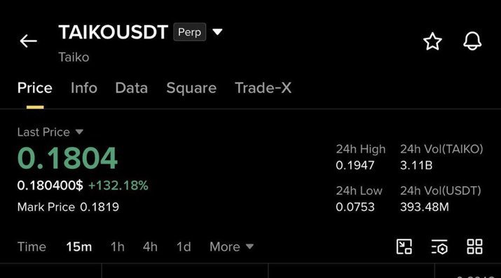 KelCypha's tweet photo. $TAIKO is following the same path of $NFP

Click on the link below to join our free signal  group 👇🏿👇🏿
https://t.co/9NXj9lGeJD https://t.co/nIIdjYAVHn