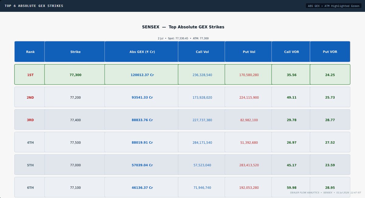 stock_right's tweet photo. #Sensex: PCR has gone above 1 for near &amp; overall strikes. GEX below the spot is higher than above it. Short only if u notice good call buying otherwise pull from put sellers will be supported. Avoid longs because of the same pull. Just wait and watch calls. #options #trading https://t.co/T4q01OV2iv