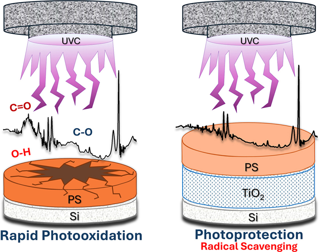 lanamap_iqf's tweet photo. New paper out!
TiO₂ nanoparticles can protect polystyrene thin films from UVC-induced degradation, but the level of protection depends strongly on nanoparticle distribution and TiO₂/PS ratio. 

Great collaboration with our colleagues at @UNED.

https://t.co/54FBQpOScD https://t.co/aOfDmH2Tu4