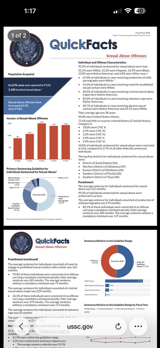 Thatman_1597's tweet photo. @beyoncegarden Stats from 2024 literally says 93.5% of sexual crimes are men. Out of that ( 55.1%) of sexual assaults come from white men 😂😂😂. Meaning you have a 50/50 chance that white man you love to dick ride so much is going to RAPE you 🤷🏾🤷🏾🤷🏾 but that’s a CULTURE ISSUE right 🤔🤔🤔🤔🤔 https://t.co/HByYYhhpg8