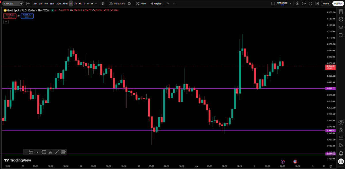 FastFunded's tweet photo. $XAUUSD | July 2
PDH: 4115
PDL: 3959

Opened bullish around 4030 📈
Bias isn't very clear today 🤔

I'll be looking to sell the pullbacks for quick scalps 
🎯 4030 https://t.co/3FLq8nPbNY