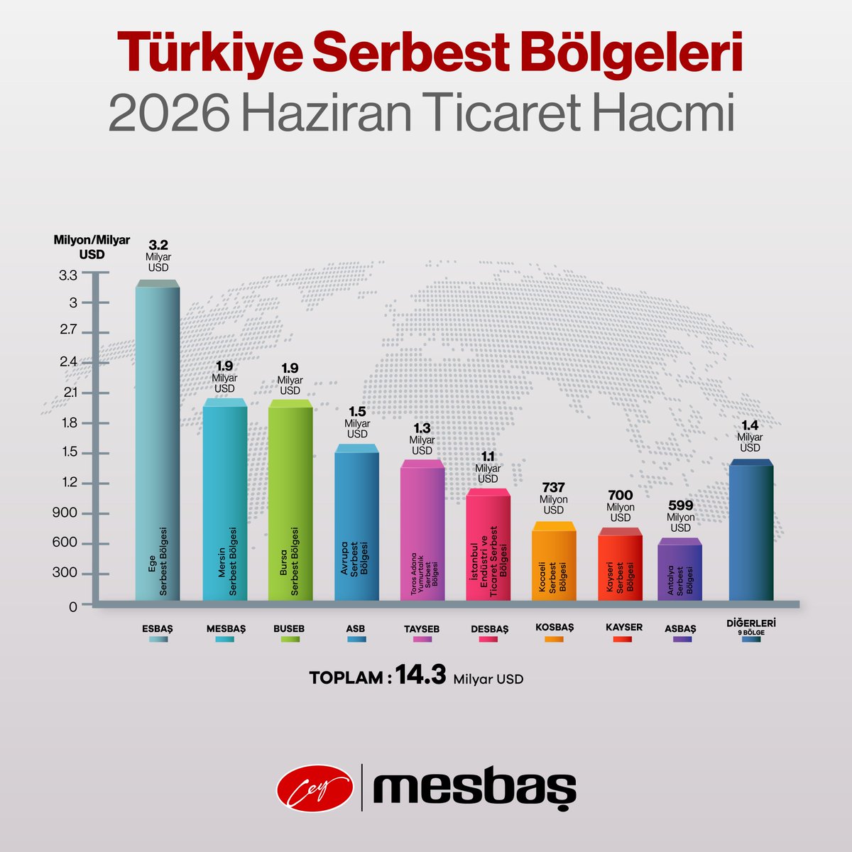mesbasmersin's tweet photo. Mersin Serbest Bölgesi, 2026 yılı Haziran ayı itibarıyla (ilk 6 ay) 1,9 milyar dolar ticaret hacmine ulaşarak güçlü performansını sürdürdü.

#MESBAŞ #MersinSerbestBölgesi #SerbestBölge https://t.co/pbDpCd0tiv