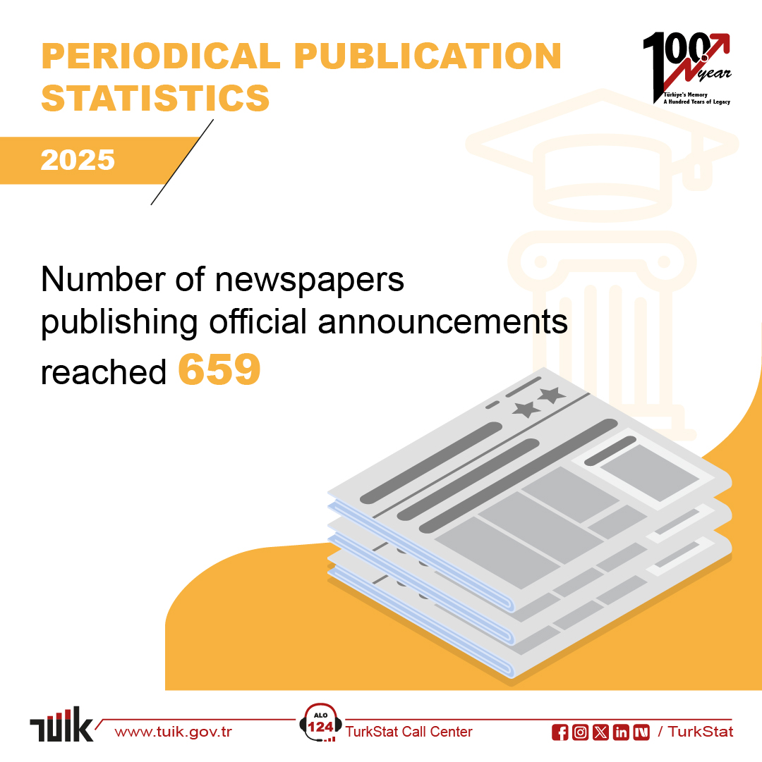 TurkStat's tweet photo. Periodical Publication Statistics, 2025

Number of newspapers publishing official announcements reached 659 

You can visit our website for details.🔎
↪️   https://t.co/aANPB7bOFE https://t.co/GopNbRtEmM