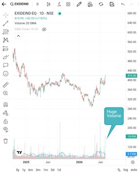 bdeviron's tweet photo. Sectoral #Investing and value investing - in both systems you should have patience to enjoy #Multibagger returns 
Even large caps #Stocks can be 6-7x in 10 years if choosen sector correctly 

#Exideind - bought at 144 in 2022 
(No recommendation)

#StockMarketIndia #Nifty https://t.co/i0dw6IpKs0