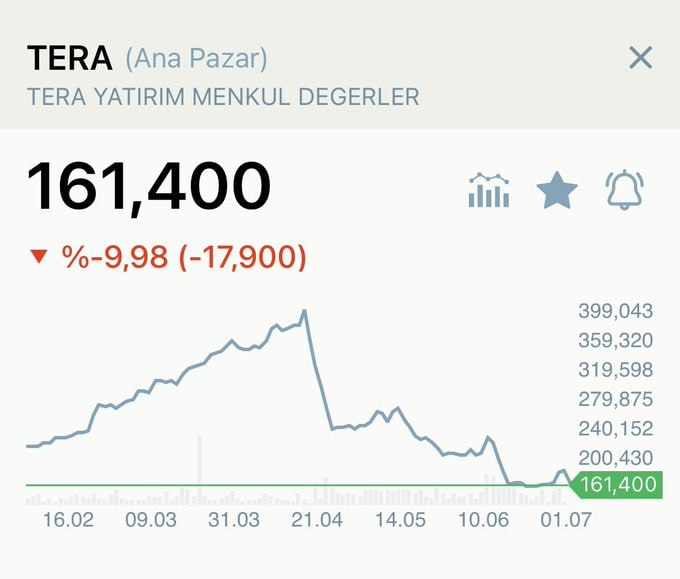 Benguulit's tweet photo. 🔽 #TERA Yatırım 1 Dakika içinde ‘ Taban ‘ oldu. 🔽 https://t.co/tChAnp5h8l