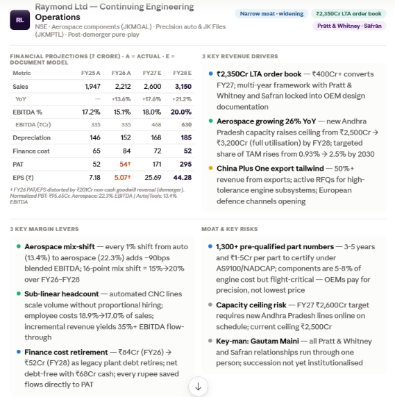 ramesh_vd's tweet photo. #RaymondLtd 

"The Complete Man" used to mean a well-dressed gentleman in a fine wool suit.

Today it means a low-pressure turbine component machined to 0.002mm tolerance for a Safran aircraft engine.

But here's the thing the market is still pricing in: aerospace is just 19% of Raymond's revenue today — yet it already earns 22.3% EBITDA margins, nearly double the auto and tools business sitting beside it.
When that 19% becomes 35-40% — which is exactly what the ₹2,350Cr order book and ₹930Cr capex programme are designed to deliver — the margin math doesn't move in a straight line. It jumps.

So the question isn't whether Raymond has pivoted. Everyone knows that. The question is whether the market has priced what happens when the turbines do the heavy lifting.

Business story

The transformation is one of the most dramatic in Indian corporate history.

Between 2024-25, Gautam Singhania executed a three-way demerger: Raymond Lifestyle (textiles) listed September 2024. Raymond Realty listed July 2025. What remains is the engineering parent — stripped of a century of textile identity — now a pure-play B2B precision engineering powerhouse.

The trigger: acquisition of Maini Precision Products (MPP). This wasn't a diversification bet. It was a deliberate capability purchase — instantly adding pre-qualified aerospace manufacturing lines, Pratt & Whitney and Safran supply relationships, and 1,300+ pre-cleared aerospace component part numbers. No 3-5 year qualification cycle. Already approved. Already in the supply chain.

The new Raymond operates through two verticals: ① JK Maini Global Aerospace (JKMGAL) — Tier-1 direct supplier to Pratt & Whitney and Safran. LPT components, flight-critical engine parts. 22.3% EBITDA. ② JK Maini Precision Technology (JKMPTL) — EV/hybrid drivetrain gears, Ring Plus Aqua, and world's #1 steel file manufacturer (JK Files). 13.4% EBITDA.

50%+ of revenue already comes from exports. The "China Plus One" sourcing wave is arriving at exactly the right time.

Moat:
The moat is built on three structural pillars:  

① 1,300+ pre-qualified component part numbers. Each one took 3-5 years and ₹1-5 Crore to certify under AS9100/NADCAP. A competitor can't buy these. They must earn them — certification by certification, audit by audit. This library is a decade of compounded regulatory work that acts as a permanent entry barrier.  

② Cost-in-product pricing power. Raymond's aerospace components represent just 5-8% of the final engine cost. But if they fail, the engine fails. Pratt & Whitney doesn't squeeze Raymond on price. They pay for flawless precision. That's an unusual pricing dynamic — small cost, zero negotiating pressure.  

③ Commodity pass-through insulation. Multi-year LTAs have embedded steel price pass-through clauses. Raw material shocks are structurally deflected to Tier-1 aggregators. Gross margins are protected regardless of metal cycles.

Auto segment moat is Moderate — EV transition creates mix-shift risk from ICE parts.

Valuation & the mix-shift math:

Consolidated continuing operations:  
FY25 A: Rev ₹1,947Cr | EBITDA 17.2% (₹335Cr) | PAT ₹52Cr | EPS ₹7.18 
FY26 A: Rev ₹2,212Cr | EBITDA 15.1% (₹335Cr) | PAT ₹54Cr* | EPS ₹5.07 
FY27 E: Rev ₹2,600Cr | EBITDA 18.0% (₹468Cr) | PAT ₹171Cr | EPS ₹25.69 
FY28 E: Rev ₹3,150Cr | EBITDA 20.0% (₹630Cr) | PAT ₹295Cr | EPS ₹44.28 

*FY26 PAT distorted by ₹201Cr non-cash goodwill reversal from demerger. 

Is there big operational leverage? Yes — TWO engines running simultaneously.

① Mix-shift: every 1% of revenue shifting from auto (13.4% EBITDA) to aerospace (22.3%) adds ~90bps of blended margin. A 16-point shift = EBITDA 15% → 20%.
② Sub-linear headcount: employee costs fall 18.88% → 17.0% of sales as automated CNC lines scale volume without proportional hiring. Incremental revenue yields 35%+ EBITDA flow-through.

Growth triggers:
✅ ₹2,350Cr multi-year LTA order book; ₹400Cr+ converts FY27 
✅ Aerospace 26% YoY — fastest segment, highest margin 
✅ FCF turns positive FY28 — ₹465Cr CFO vs ₹310Cr FY27 
✅ ROIC 8.8% → 18.7% — spread over WACC widens dramatically

Red flags:
⚠ FY26 ROIC at WACC (8.84% vs ~9%) — not yet creating economic value 
⚠ Current capacity ceiling ₹2,500Cr — FY27 ₹2,600Cr target requires new Andhra Pradesh lines online on schedule 
⚠ Debtor days 86 → 70 days projected — collection cycle improvement must materialize 
⚠ FCF was -₹72Cr in FY26; positive FY28 thesis rests on capex peaking and capacity utilising

Management quality & governance

Improving. Not yet top-tier.

Gautam Singhania promised a three-way demerger. Delivered on schedule, with KPMG/EY verified swap ratios. Promised aerospace growth mid-twenties. Delivered 26% YoY (₹392Cr in FY26). Promised net-debt-free engineering entity. Entered FY27 with ₹68Cr cash surplus and zero net debt. Said it. Did it. Three times in a row.

Crucially — didn't install a family member to run aerospace. Gautam Maini (20+ years of Safran and Pratt & Whitney relationships) runs JKMGAL. Professional technocrat over family appointment. That's above-average capital discipline.

~49% promoter holding. Zero or minimal pledging.

Why not top-tier: 
⚠ Personal controversies around Singhania created governance noise institutions dislike 
⚠ ₹167Cr non-cash goodwill reversal in FY26 — clean managements avoid messy accounting shocks 
⚠ Decades of engineering cash flows diverted to textiles/real estate — requires multi-year clean track record before full trust is warranted 
⚠ Key-man dependency: Gautam Maini's personal OEM relationships are the aerospace division's lifeline — succession planning not institutionalised

Order pipeline — does it justify the rerating?

₹2,350Cr of multi-year order pipeline. Here's what it actually means in detail.

These are Long-Term Agreements under multi-year B2B delivery frameworks with Pratt & Whitney and Safran — global engine OEMs who have co-developed tooling and component geometries with Raymond. Switching suppliers mid-LTA means 12-24 months of re-qualification while the global aviation supply chain — already strained by Boeing/Airbus backlogs — sits partially frozen.

Not just revenue visibility. Contractual stickiness baked into the OEM's own design documentation.

The pipeline numbers : 
→ ₹400Cr+ of the ₹2,350Cr backlog converts in FY27 alone 
→ Current installed capacity ceiling: ₹2,500Cr (74% utilised at FY26 revenue levels) 
→ Planned new capacity ceiling: ₹3,200Cr full utilisation / ₹730Cr incremental revenue at expected utilisation by FY28 
→ Active RFQs for high-tolerance engine subsystems with strong conversion probability due to existing source clearances

The pipeline justifies the rerating if three things hold: 
① 26% aerospace growth is structural — Safran LEAP and Pratt platforms are multi-decade programmes 
② Andhra Pradesh new lines hit commercial output on schedule — FY27 is the test quarter 
③ Active RFQs convert, expanding beyond the existing Pratt/Safran base

Watch FY27 Q3/Q4 — first quarter where new capacity should appear in the aerospace revenue line.

Closing thesis

The pivot — buying MPP, qualifying 1,300 parts, landing Pratt & Whitney LTAs — is known. The street has rewarded the story.

What isn't fully priced is the non-linearity. Aerospace at 19% of revenue barely moves the blended EBITDA needle. Aerospace at 35-40% — which ₹930Cr capex and ₹2,350Cr order book are designed to deliver — takes blended EBITDA from 15% to 20%. PAT goes from ₹54Cr (FY26, distorted) to ₹295Cr (FY28). EPS goes from ₹5.07 to ₹44.28.

Triggers to watch: 
✅ FY27 revenue crossing ₹2,600Cr — new capacity running proof point 
✅ Aerospace share crossing 25% of revenue — mix-shift becomes visible in blended margins 
✅ EBITDA crossing 18% in FY27 — confirms the operational leverage thesis 
✅ Debtor days compressing toward 76 days — working capital normalisation signal 
✅ New aerospace LTA or RFQ conversion announced — expands beyond Pratt/Safran

Thesis cracks if: 
⚠ Aerospace growth decelerates below 20% — mix-shift math fails and margin rerating stalls 
⚠ Andhra Pradesh lines delayed beyond FY27 — capacity ceiling stays at ₹2,500Cr, FY27 target becomes unreachable 
⚠ Gautam Maini exits — OEM relationships concentrated in one person 
⚠ Another non-cash restructuring charge — governance noise restarts

[treat FY27/FY28 as model estimates]
[Not investment advice, DYOR]