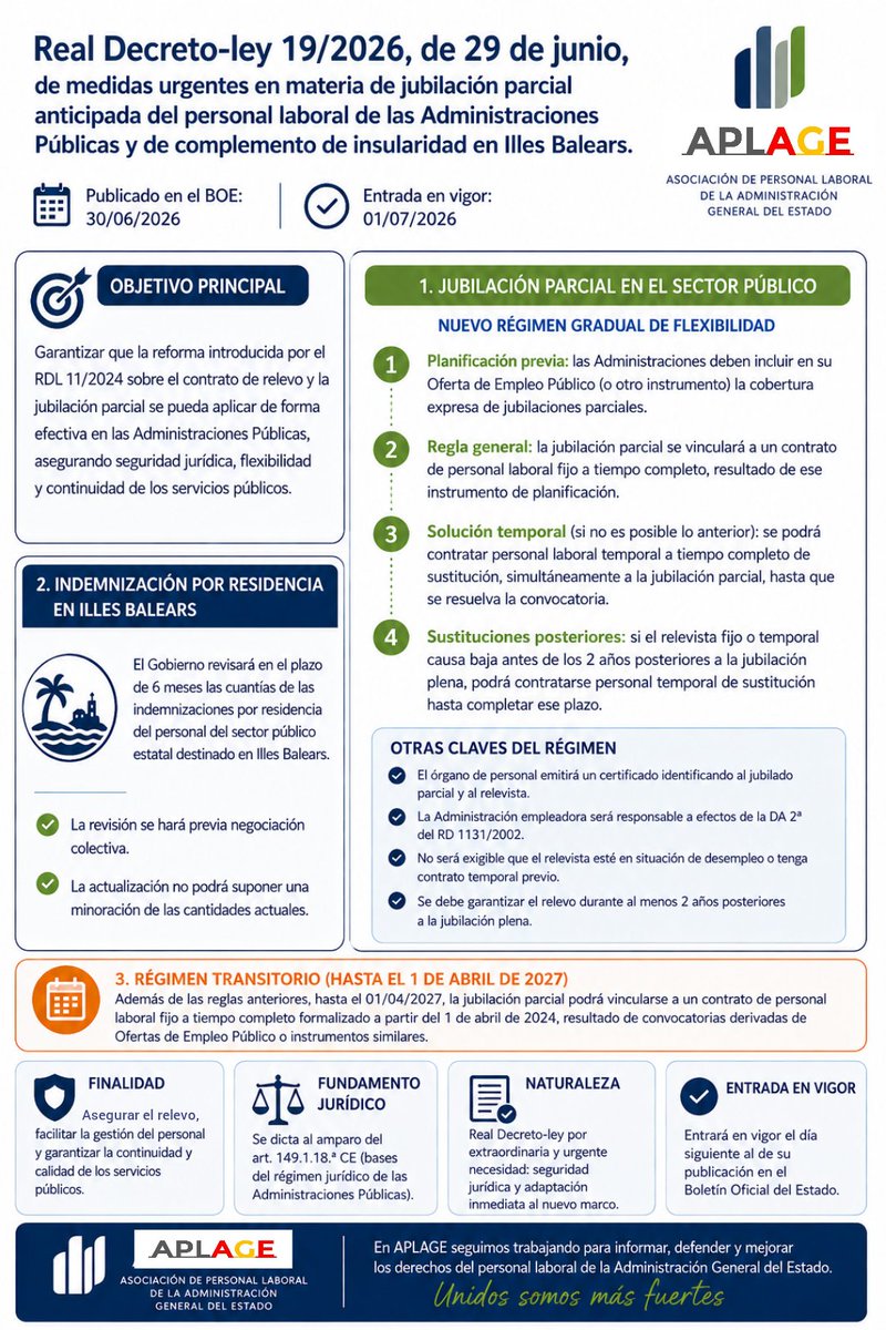 AplageComunicac's tweet photo. Real Decreto-ley 19/2026, de 29 de junio, de medidas urgentes en materia de jubilación parcial anticipada del personal laboral de las Administraciones Públicas y de complemento de insularidad en Illes Balears.
https://t.co/bP5SJRBZ2N https://t.co/gBF3XeuEPH