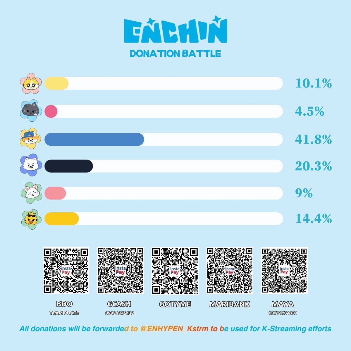 Team_PHate's tweet photo. [ENCHIN DONATION BATTLE] 

Ranking update 🌟
#1 JAKEY : ₱11,365 (=)
#2 SnoWe  : ₱5,530 (=) 
#3 PU-NI : ₱3,917.80 (=) 
#4 WONCHU: ₱2,745 (=) 
#5 KISHU : ₱2,443 (=) 
#6 NoxStar : ₱1,214.65 (=) 

Our ENCHIN DONATION BATTLE has already helped boost our comeback donation drive by ₱27,215.45! Thank you to everyone who has participated 🩵

#ENHYPEN #ENGENE
#THE_SIN_BLISS
#ENHYPEN11thComeback