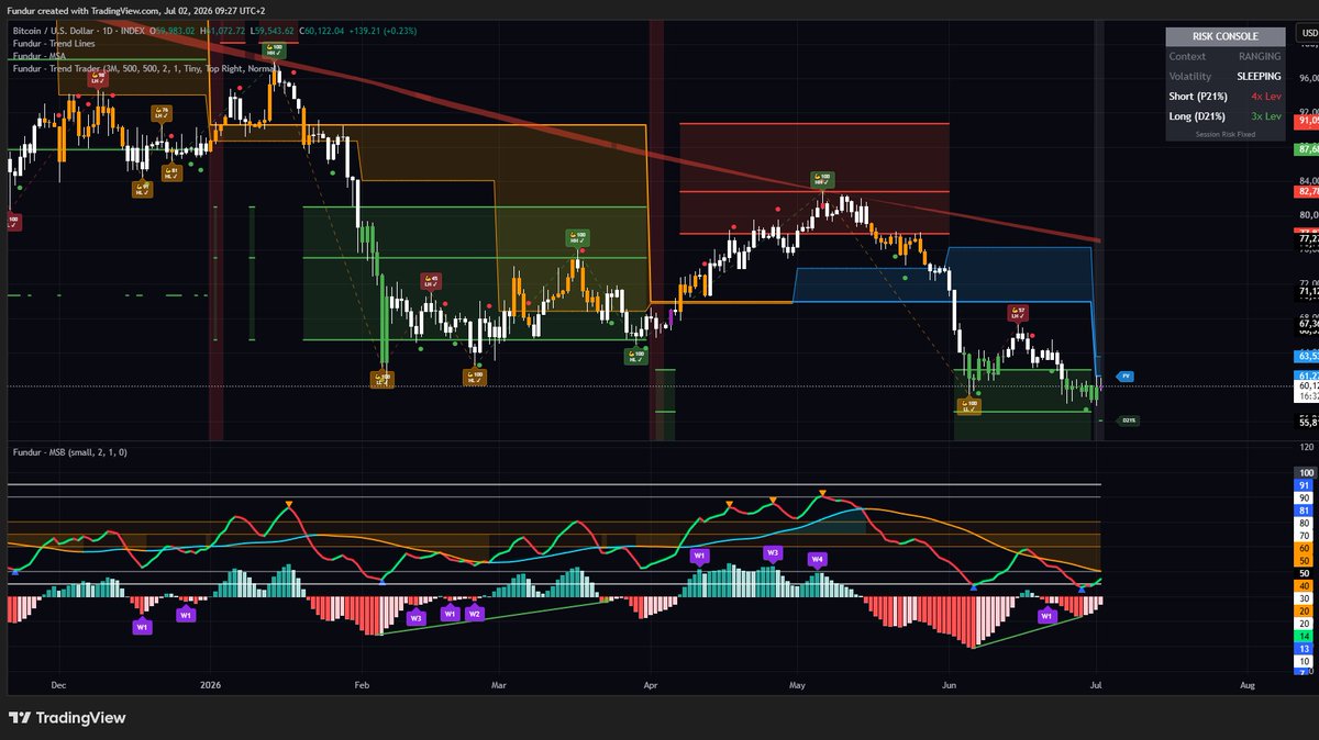 Fundur_Trading's tweet photo. Trading shouldn't be a lonely grind. We’re bringing institutional tools to retail for just $25.

Our live Beta is capped - 40+ operators are in, few seats left.  

🔥 Hit Follow for daily structure updates!