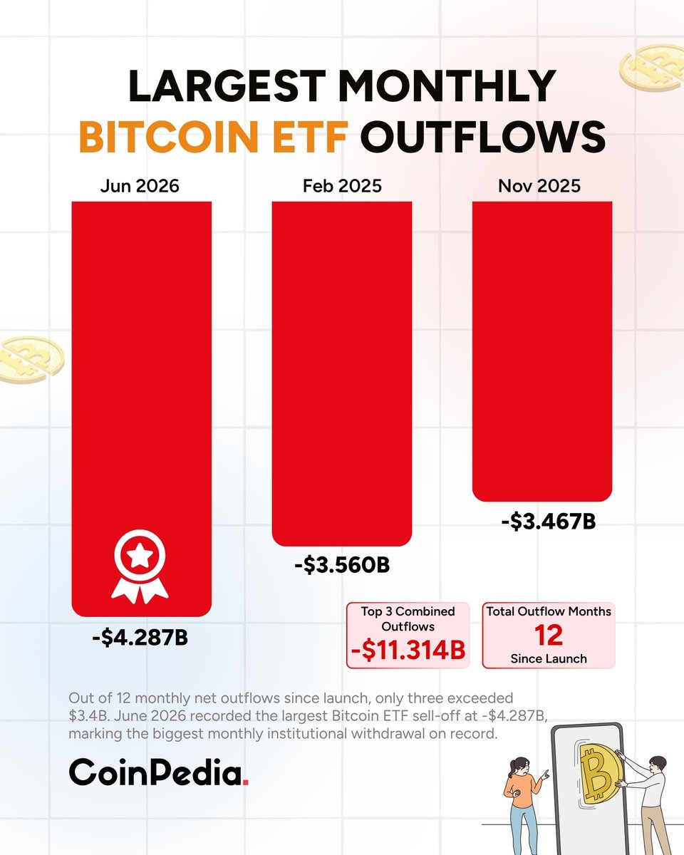 CoinpediaNews's tweet photo. Largest Monthly #BTC ETF Outflows

➡️ June 2026 recorded the biggest #Bitcoin ETF outflow on record at $4.287B, surpassing February and November 2025. 

➡️ Together, they accounted for $11.314B in #ETF outflows, one of the largest institutional exits since launch.

#CoinPedia #Crypto #Web3‌‌