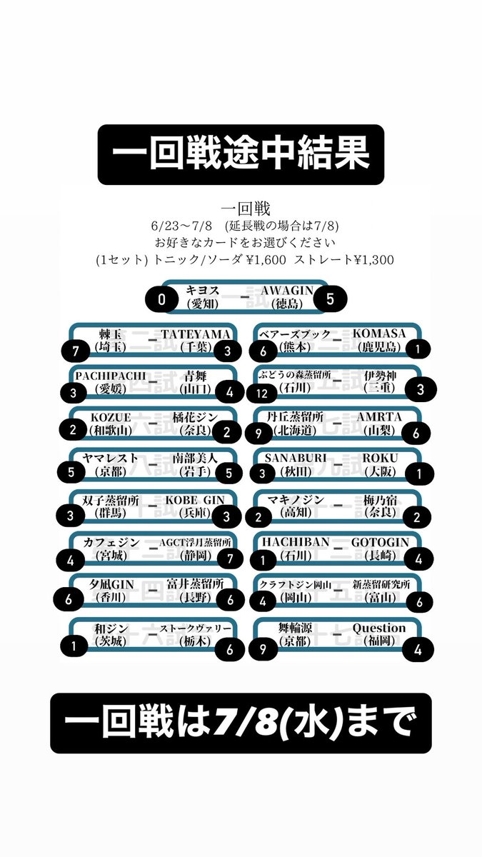thewigtown's tweet photo. 木曜日です。
本日定休日です。

クラフトジン甲子園一回戦の途中結果が出ております。
一回戦は来週水曜日まで。最後まで目が離せない展開になりそうですね。引き続きご声援のほどよろしくお願いいたします。 https://t.co/pOCyV54PWK