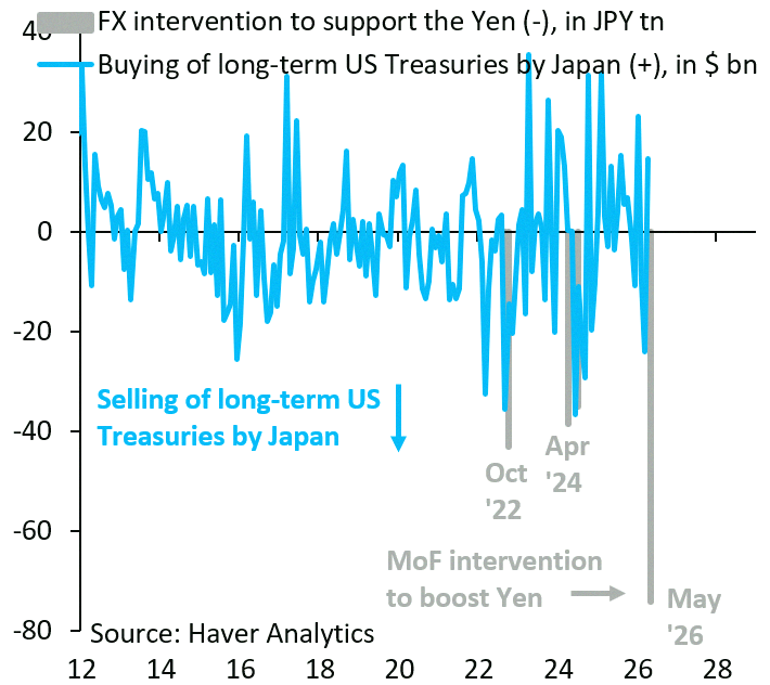 crocrocat888's tweet photo. Each time Japan steps in to intervene, which it probably will again soon, it pushes US Treasury yields up. They sell Treasuries to get dollars, then use those to buy yen. Yen's weakness is causing ripples worldwide.
https://t.co/jdfmGhx0WF https://t.co/qVgPwC4mMv