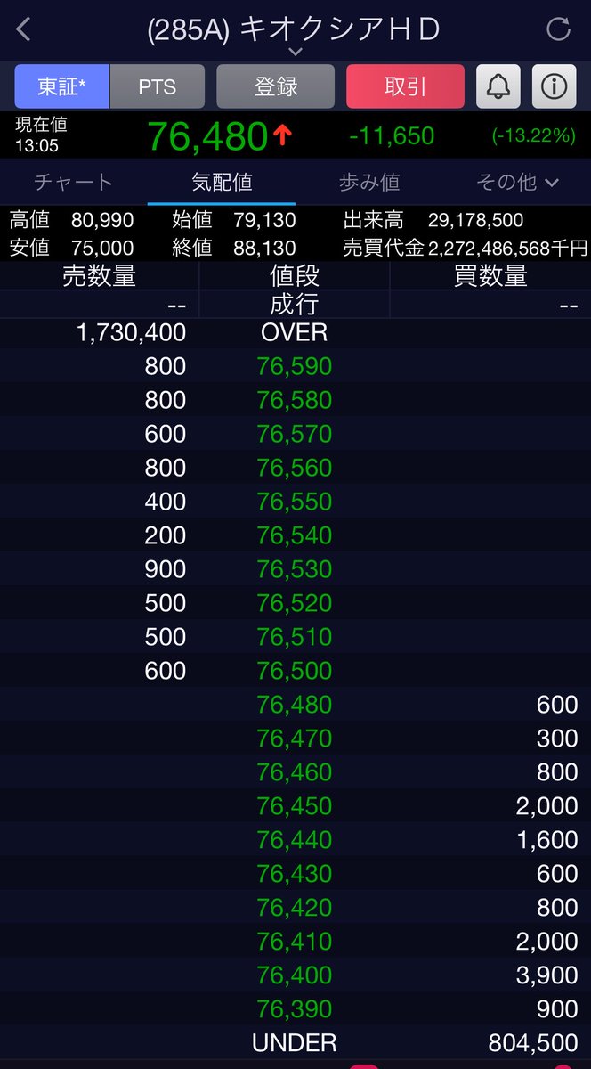 tesuta001's tweet photo. 例えば1000株だと現値に近い価格で買ったり売ったりできますよね
でもこれが1万株だとどうでしょうか
買う時に100円分くらい高く買って
売る時に100円分くらい安く売ることになったりします
つまり買って売るだけで−200万円になったりするのです。
この20ティックはそもそも数ティックを狙ったりするスキャではとても厳しいハンデとなるので
その環境でも勝てるなら
そのハンデが無ければ...ということです🙆‍♀️