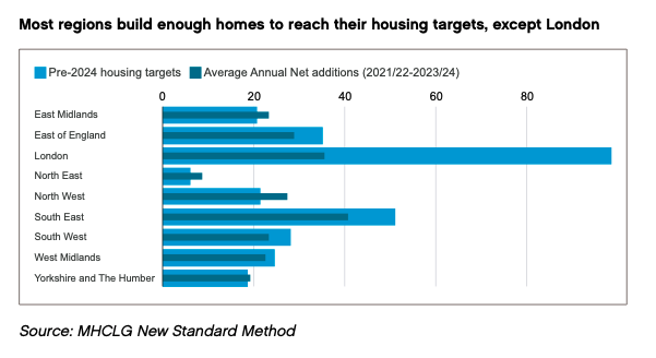 rcolvile's tweet photo. We talk a lot about the housing crisis. But in many ways, it's a London crisis. Last year, its population went up by almost 100,000 - but work started on just 4,170 homes.

In fact, from 2021/2 to 2023/4, other regions built 94% of their housing targets. London? Just 36%. https://t.co/MGwKGZZPvZ