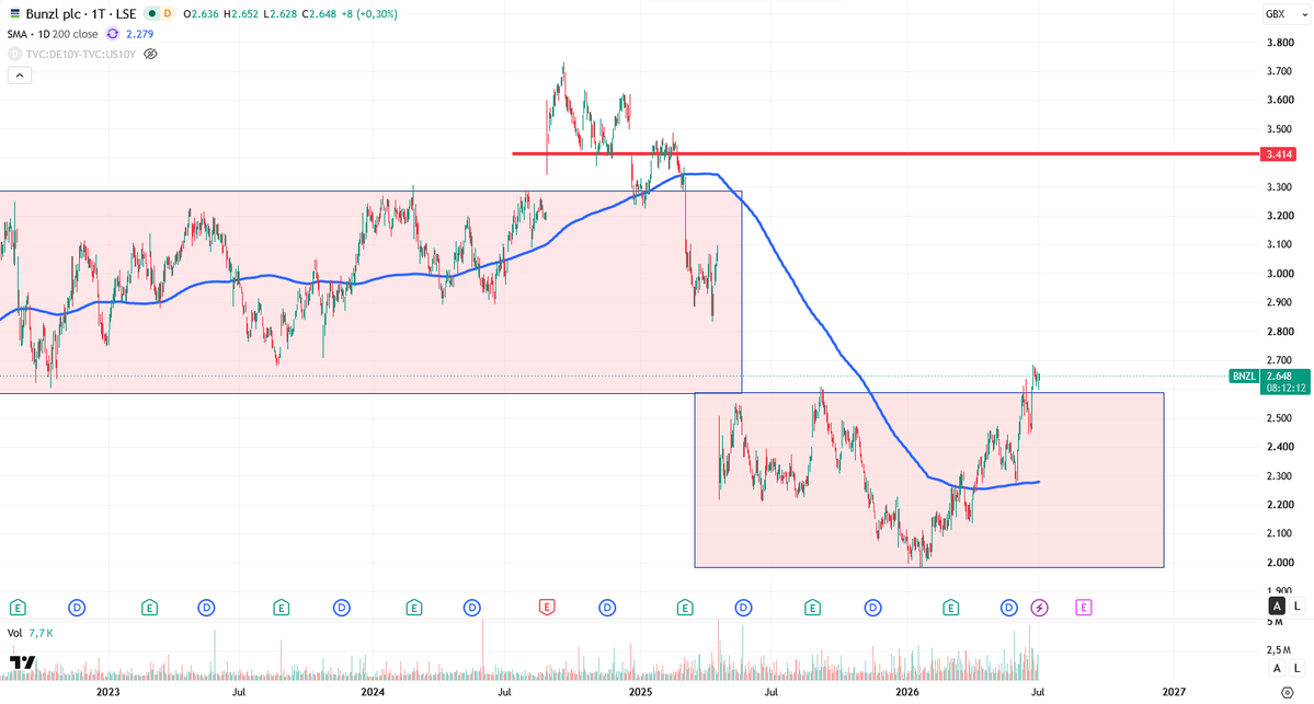 ttt_financial's tweet photo. $BNZL gehört nicht zu meinen Favoriten und in UK bin ich sowieso derzeit vorsichtig.

Technisch hat sich das Bild zuletzt etwas verbessert mit dem Bruch der unteren Range nach oben.

Dafür sollte die Aktie jetzt über 2600 bleiben.

Für mich kein Handlungsbedarf! https://t.co/JA44gGQFbS
