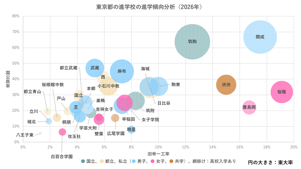 saijkuencom's tweet photo. 2026年の東京都の高校は、
・開成が東大198名（ここ10年での最高値）を叩き出し、最も右上に位置した。
・最上位層は、開成、筑駒、桜蔭、渋渋、豊島岡だった。この5校の下は少し離れる
・昨年から躍���した高校は、私が勝手につけている等級で、渋渋Aα→S、小石川Cα→Aα、駒東Aα→S、都立武蔵Cα→Aα https://t.co/lboZ89f0E5