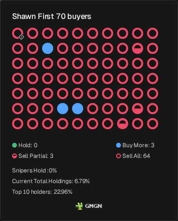 joseformula's tweet photo. $SHAWN

shawn presser looks bad, 95.7% of early wallets sold already, HL8iyMPwp6NNztsmABLHNMUxS264bUadnxUXFT8Jpump

https://t.co/t03hs1FWrC https://t.co/wpKsYcAn5Y