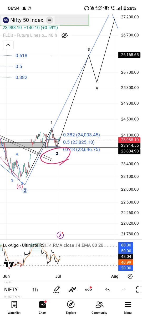 sharrrup1's tweet photo. Join my free telegram group = https://t.co/HlI2ynwPyY
...
23804-23914 heavy support bna rha h ....
Let's see july end tk kahan jaiega #nifty ...
....
#Nifty #nse #bse #banknifty #stock #stocks #stockmarket #sharemarket #tradingview $NIFTY $STOCK $BANKNIFTY 
$GOLD
 $SILVER $HDFC https://t.co/2aIFZpwcvb
