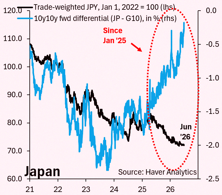 estersiillva's tweet photo. The gap between the yen and long-term bond yields hit a record high today. Everyone talks about the UK's fiscal mess and Truss's 2022 blowup. But Japan's been in a similar mess for two years, and it's not over...
https://t.co/p4eQDpxYuX https://t.co/S6JLhGXKsB