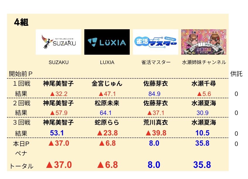 LUXIA_INC's tweet photo. 本日の結果は4/1/3で▲6.8
全体的に平たい結果となりました💨

次戦は7/17です！
応援よろしくお願いいたします！ https://t.co/dc1RyUyRKy