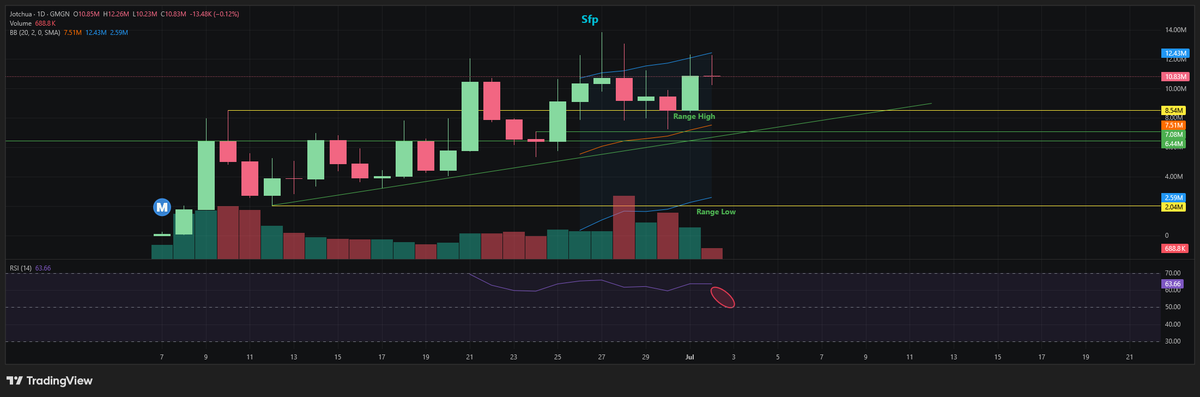 Fattyboonboon13's tweet photo. Just my personal opinion, I am kinda skeptical about this $Jotchua. Keep ramming into resistance to no avail, a perfectly drawn diagonal support... to me feels iffy. 

Sure it is unrelentingly sticking to the upper range but to me - again my personal opinion - feels like bait. https://t.co/TnfyB1PfoZ