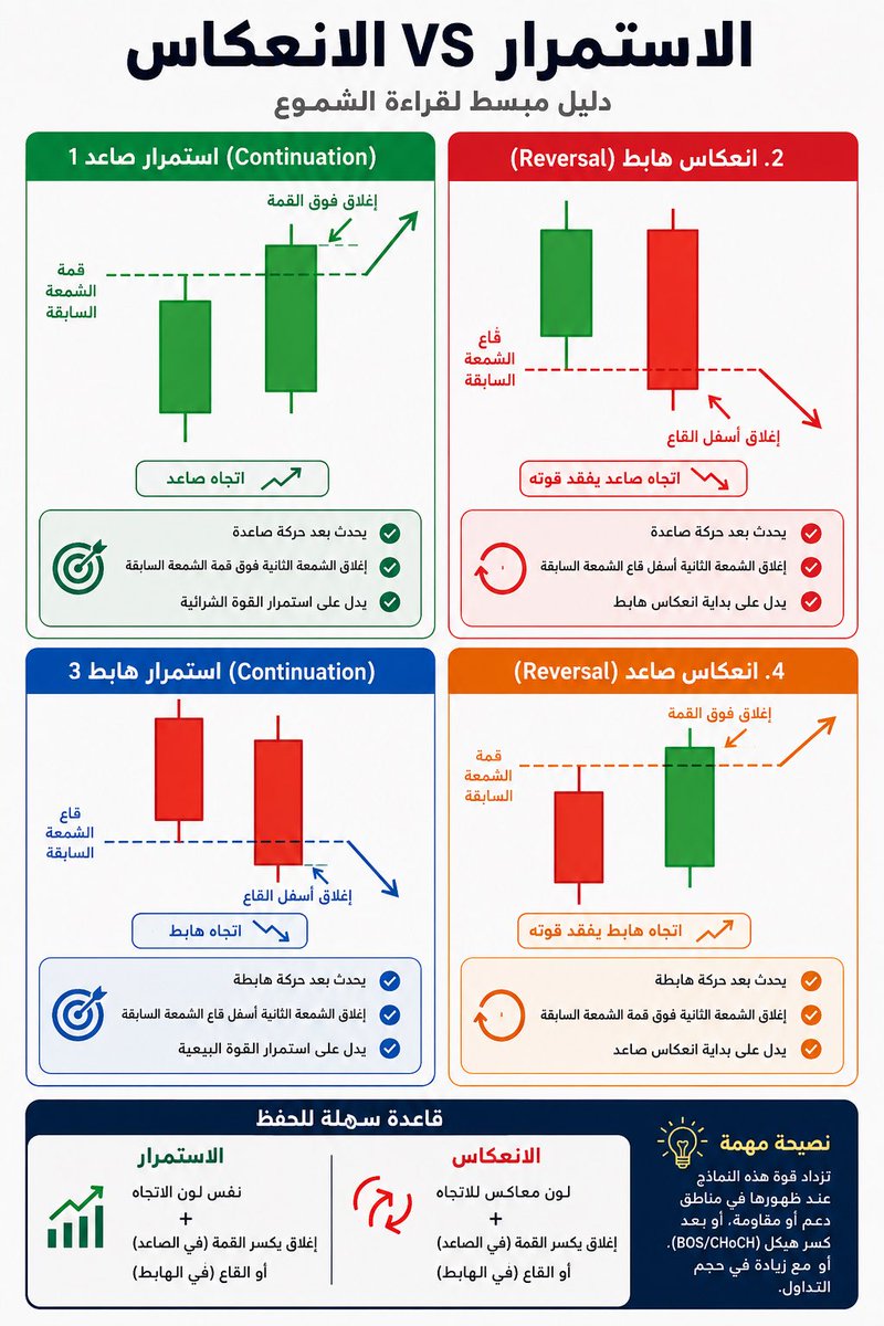iAbods2's tweet photo. الفرق بين شمعة الاستمرار (Continuation) وشمعة الانعكاس (Reversal) بطريقة بسيطة.

🟢 1. استمرار صاعد (Bullish Continuation)

توجد شمعة صاعدة.
بعدها شمعة صاعدة أخرى.
إغلاق الشمعة الثانية فوق قمة الشمعة السابقة.
✅ يدل على أن المشترين ما زالوا مسيطرين، واحتمال استمرار الصعود مرتفع.

⸻
🔴 2. انعكاس هابط (Bearish Reversal)

شمعة صاعدة.
بعدها شمعة هابطة.
إغلاق الشمعة الهابطة أسفل قاع الشمعة الصاعدة السابقة.
✅ يدل على انتقال السيطرة إلى البائعين.

⸻
🔵 3. استمرار هابط (Bearish Continuation)

شمعة هابطة.
بعدها شمعة هابطة أخرى.
إغلاق الشمعة الثانية أسفل قاع الشمعة السابقة.
✅ يؤكد استمرار الهبوط.

⸻
🟠 4. انعكاس صاعد (Bullish Reversal)

شمعة هابطة.
بعدها شمعة صاعدة.
إغلاق الشمعة الصاعدة فوق قمة الشمعة الهابطة السابقة.
✅ يدل على تحول السيطرة من البائعين إلى المشترين.

💡 معلومه سهلة للحفظ لكنها ليست قاعده اساسية. 

نفس لون الاتجاه + إغلاق يكسر قمة/قاع الشمعة السابقة = استمرار.
لون معاكس + إغلاق يكسر قمة/قاع الشمعة السابقة = انعكاس. 

#التحليل_الفني #تداول_الاسهم #السوق_الأمريكي #Trading
