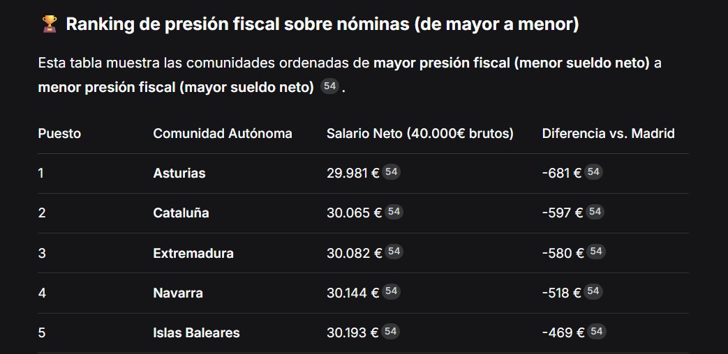 CarteroLol11695's tweet photo. @andrea_economia Asturias es un infierno fiscal total. https://t.co/BuoPkYXo0m