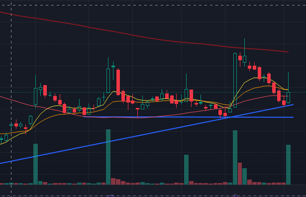 mmsangma's tweet photo. I am intrigued by #sonatasoftware price action. Price shoots up along with volume, but somehow the price come down, then another price and volume shootup. The most interesting (and important part however) is that delivery volumes on those days are 6, 6.4,9.3 and 14.4 %  compared to typical 30% on other days. So what you think this info is telling us?