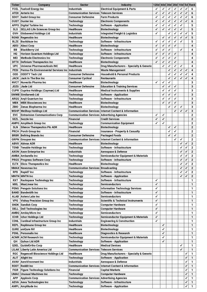 i_managed_risk's tweet photo. Momentum Ranking for individual stocks

There are additional filters here; the avg 3-day volume must be > 500K.

And price must be >$5 https://t.co/tEyi096QMO