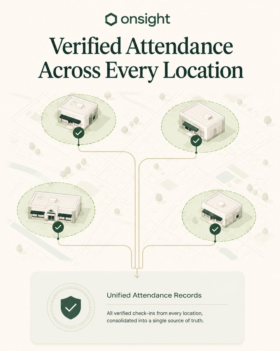onsightng's tweet photo. Multi-location retail finance teams waste hours chasing time cards from 15+ stores. Onsight's geofenced check-in + trust scores help reduce manual payroll reconciliation with verifiable attendance records across all locations.. https://t.co/c3KOm9cYxI