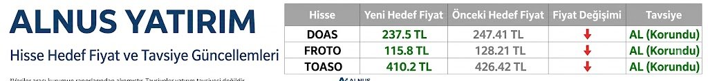 Borsalog_'s tweet photo. ALNUS Yatırım #DOAS #FROTO #TOASO için hedef fiyatlarını güncelledi https://t.co/ZIlas2vx9m