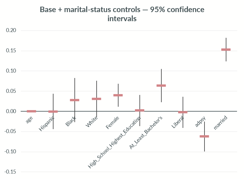 PeterRFB's tweet photo. But controls for marriage make the liberal happiness association near-zero. The liberal happiness gap is borne of the fact that liberals are young people yet to create intimate human connection and responsibility—yet to get married and have children https://t.co/TcdXtM4jNp