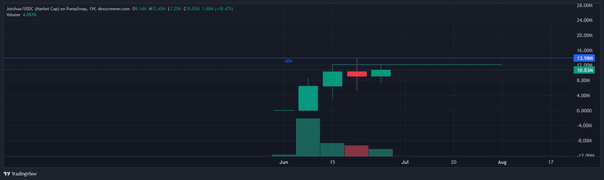 Fattyboonboon13's tweet photo. If you look at weekly, we spent previous week only being able to sweep and SFP the highs. This week so far we have not even been able to sweep anything and not able to close above the swept high. https://t.co/4UXFRSp81W